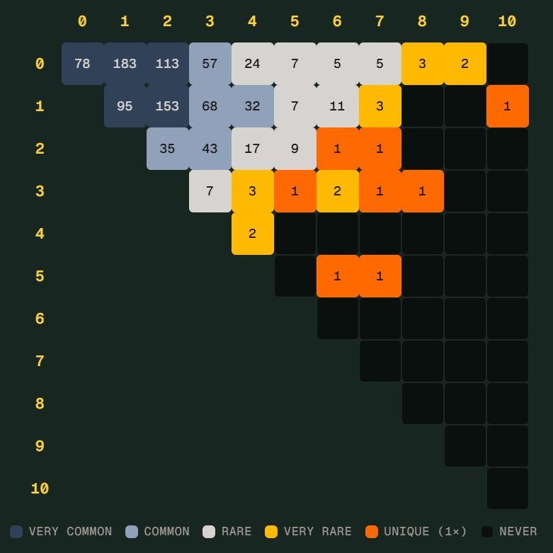 德国险造世界杯 Scorigami：这项冷门数据是什么